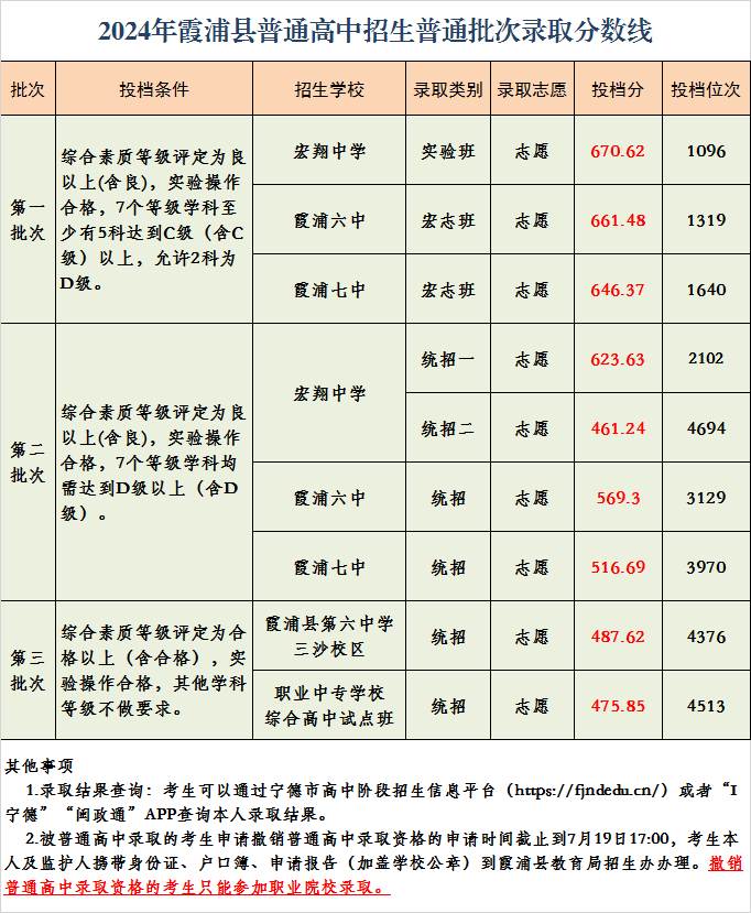 超全！2024年寧德各縣(區、市)普高錄取線匯總！