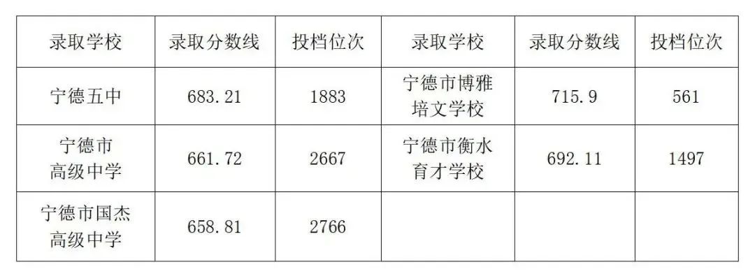 超全！2024年寧德各縣(區、市)普高錄取線匯總！