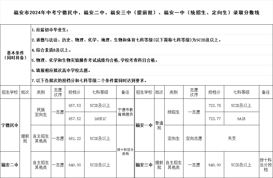 超全！2024年寧德各縣(區、市)普高錄取線匯總！