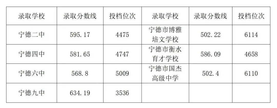 超全！2024年寧德各縣(區、市)普高錄取線匯總！