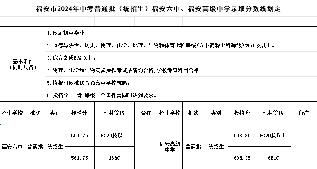 超全！2024年寧德各縣(區、市)普高錄取線匯總！