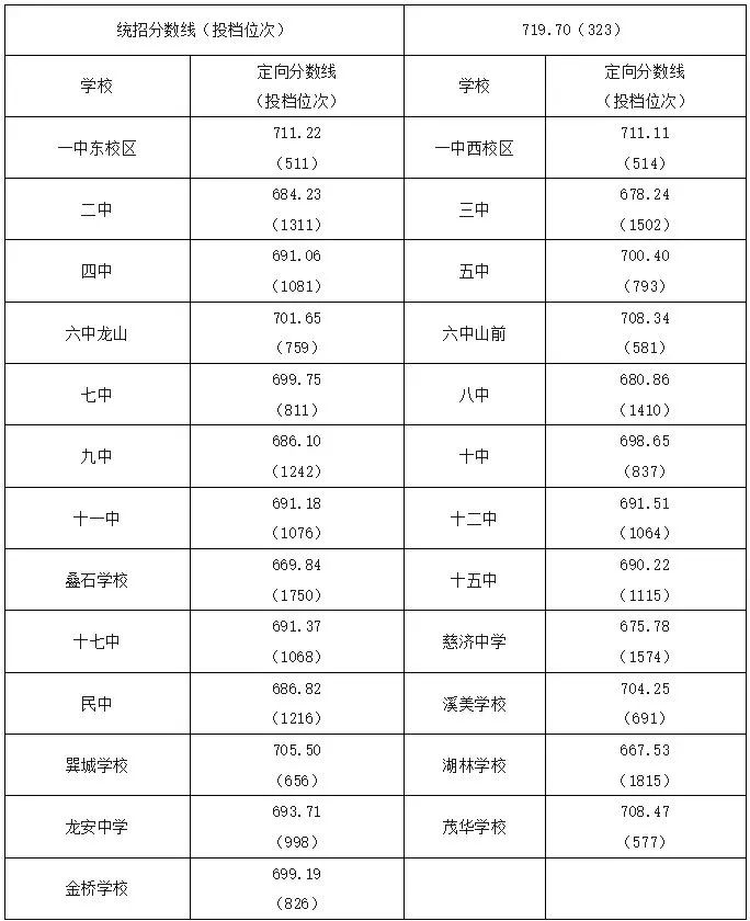 超全！2024年寧德各縣(區、市)普高錄取線匯總！