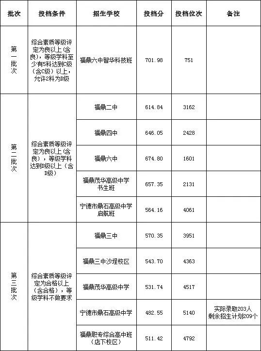超全！2024年寧德各縣(區、市)普高錄取線匯總！