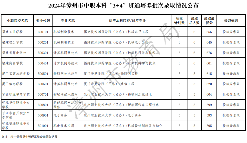 2024年漳州中招切線出爐!含普高、綜合高中、五年專...