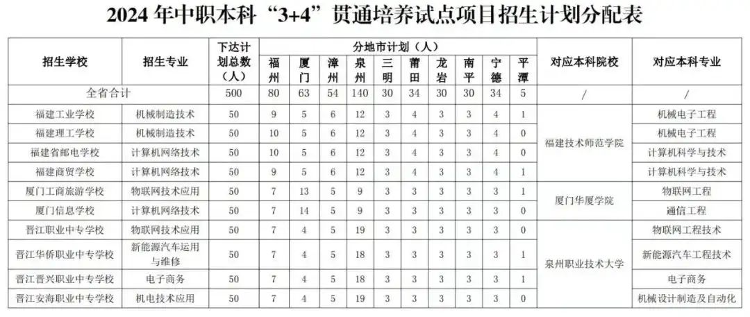 重磅！福建高中、中職學籍可互轉?中職“3+4”升本新機會？
