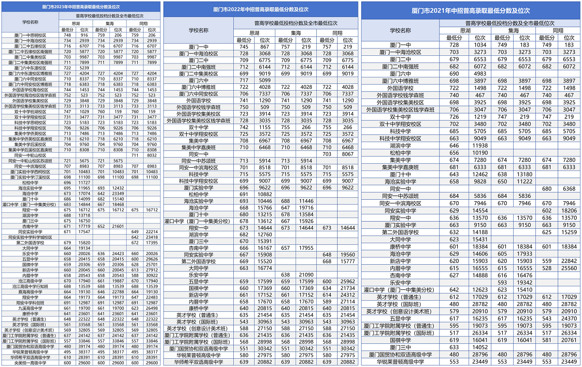 2024年廈門中考普通高中錄取分?jǐn)?shù)線匯總（預(yù)測(cè)版）