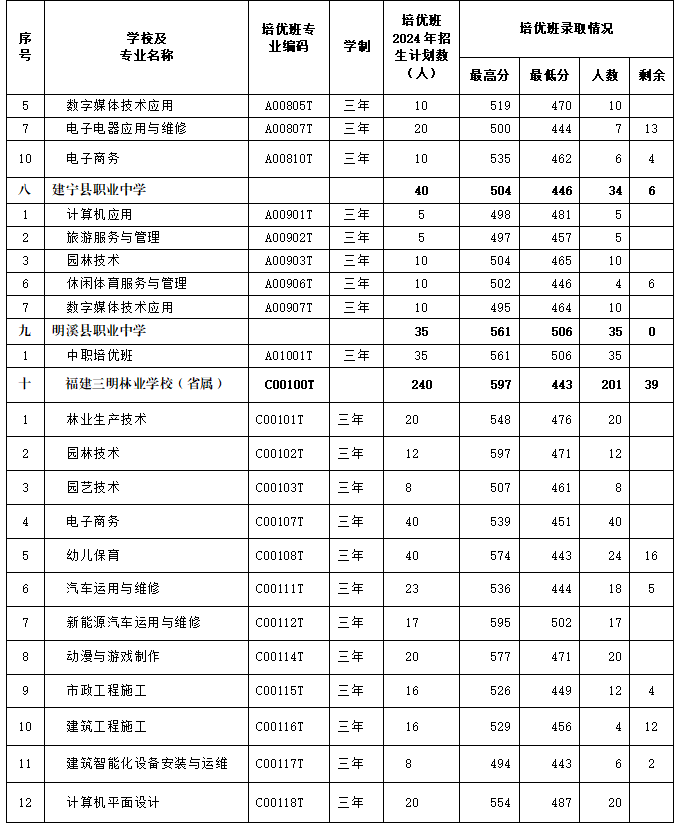最新通知！三明市中職“培優班”錄取情況公布！附錄取分數線