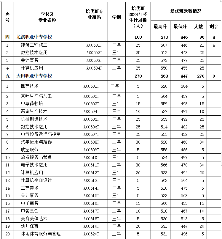 最新通知！三明市中職“培優班”錄取情況公布！附錄取分數線