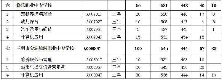 最新通知！三明市中職“培優班”錄取情況公布！附錄取分數線