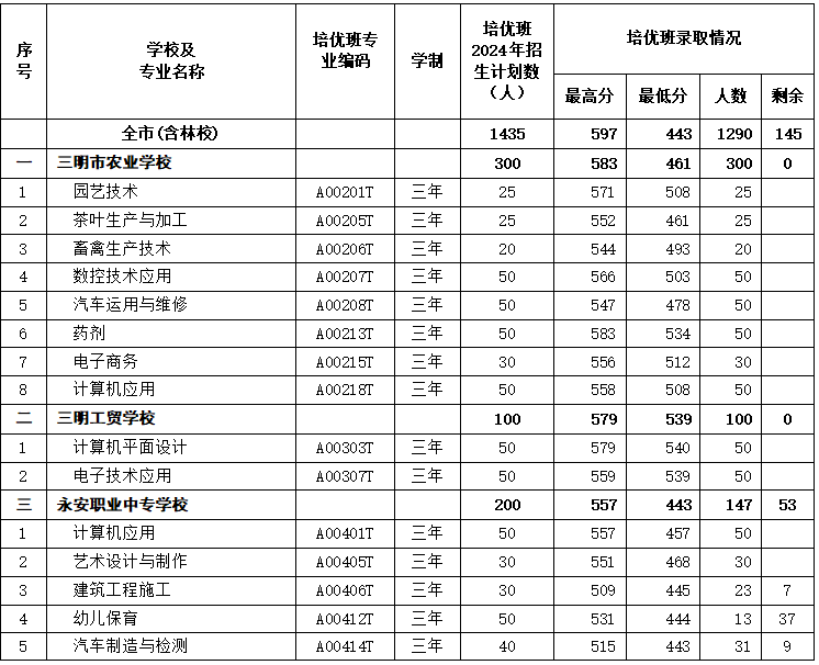 最新通知！三明市中職“培優班”錄取情況公布！附錄取分數線