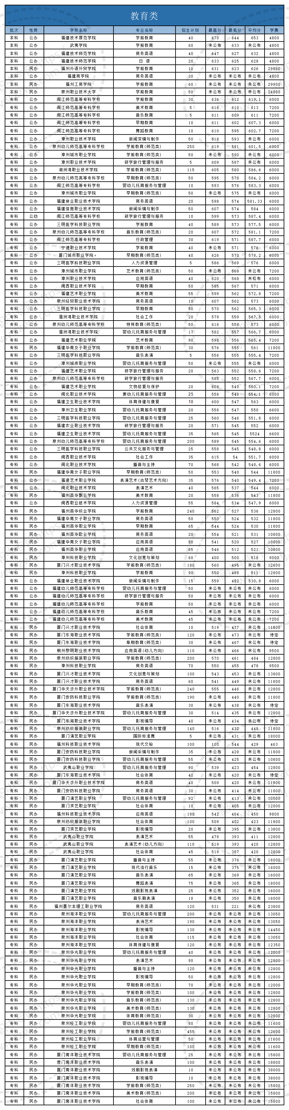 @福建中職生！2024年高職分類考試30個專業大類錄取分數一覽