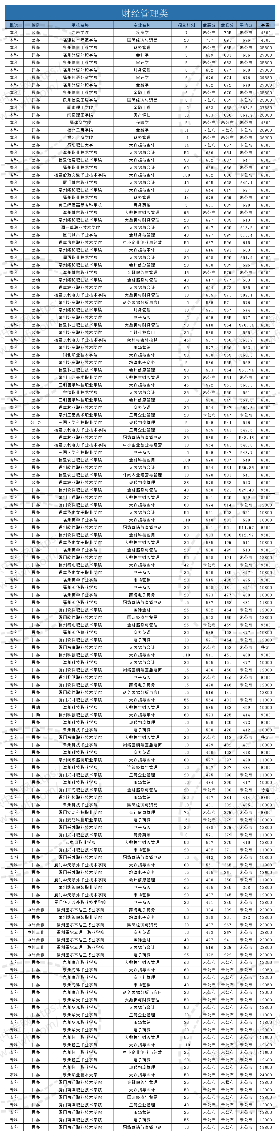 @福建中職生！2024年高職分類考試30個專業大類錄取分數一覽