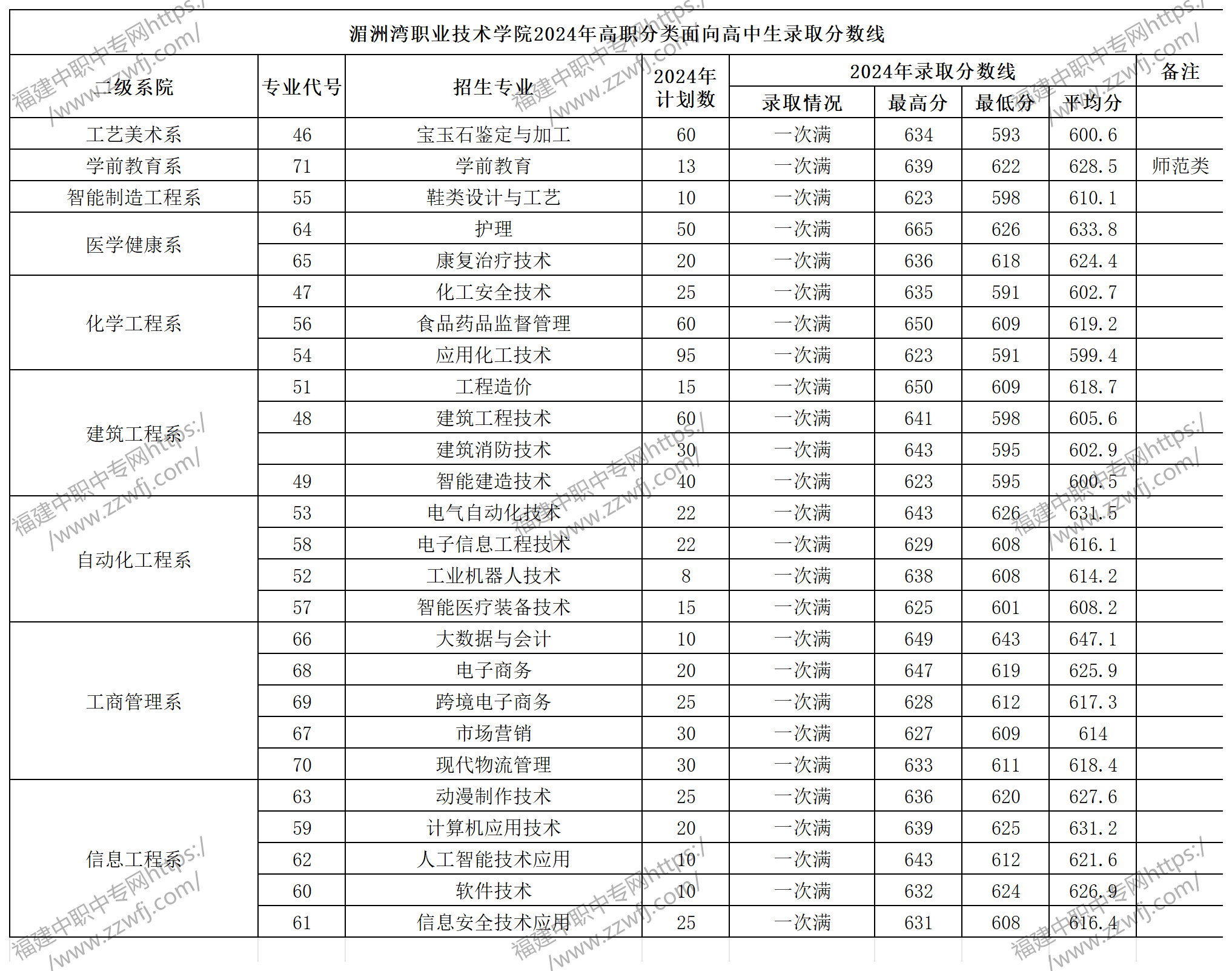 福建中職升學丨2024年莆田?？谱畹弯浫【€!