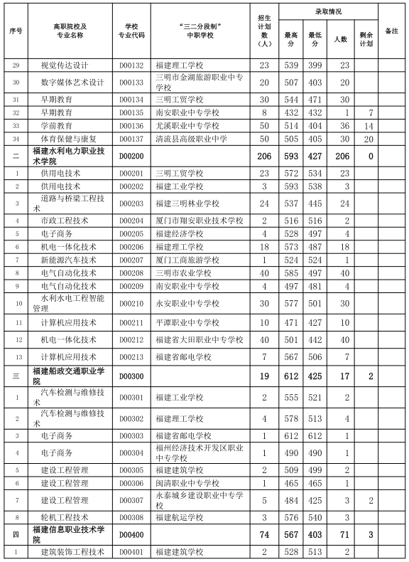 中考志愿補報！三明市2024年五年制高職(含面試提前批)錄取情況公布