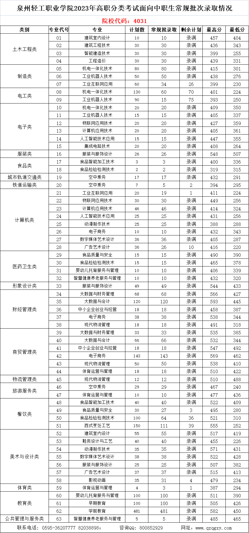 中職升學必看！2024年泉州高職分類招考錄取分數線