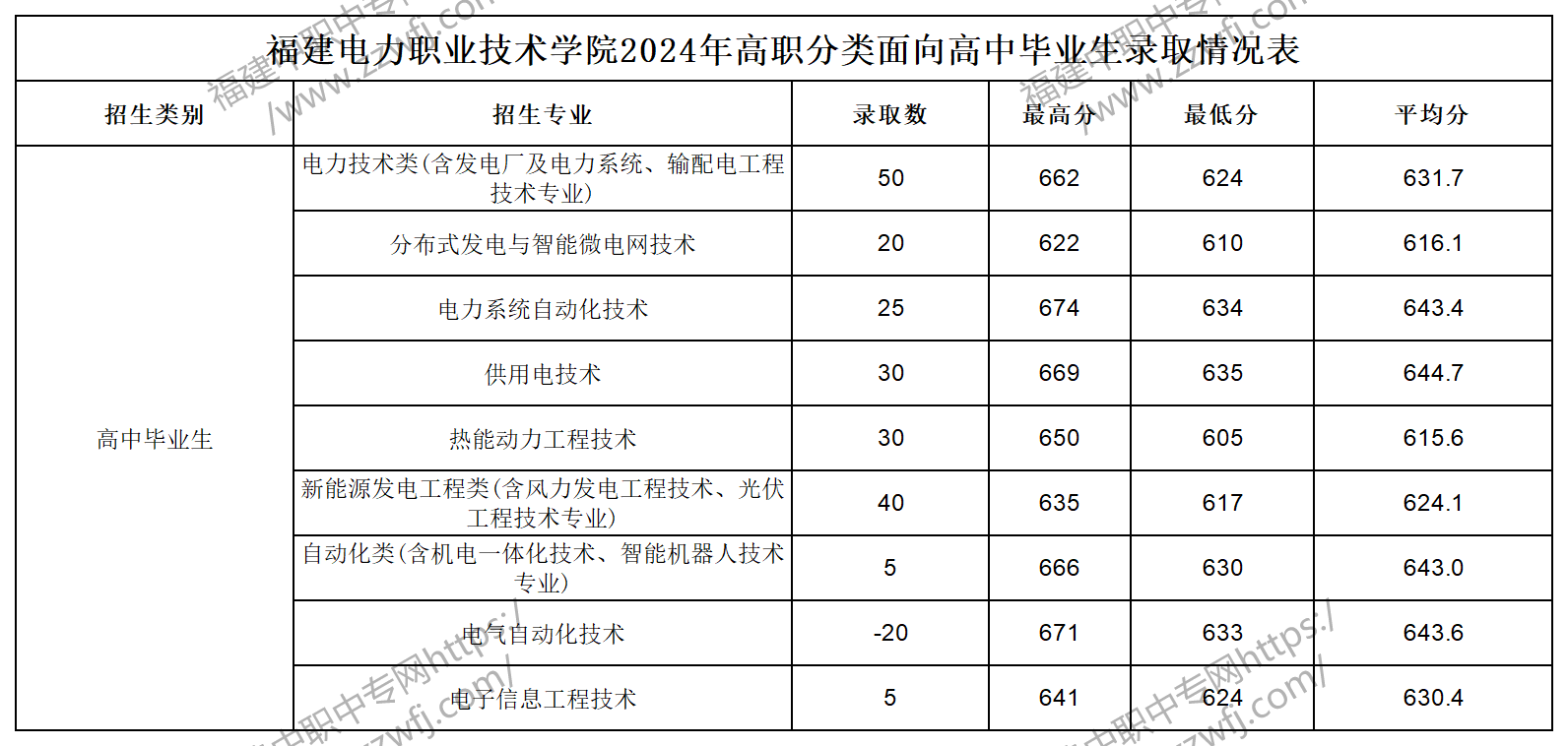 中職升學必看！2024年泉州高職分類招考錄取分數線