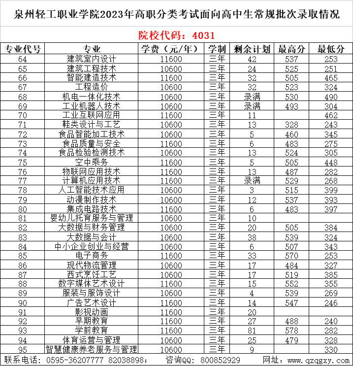 中職升學必看！2024年泉州高職分類招考錄取分數線