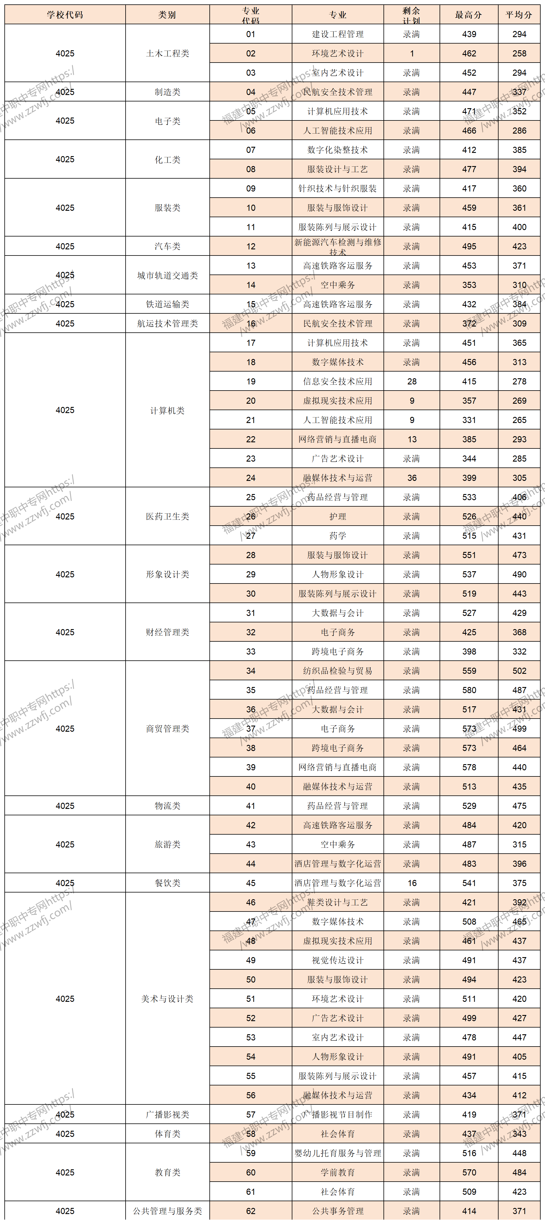 中職升學必看！2024年泉州高職分類招考錄取分數線
