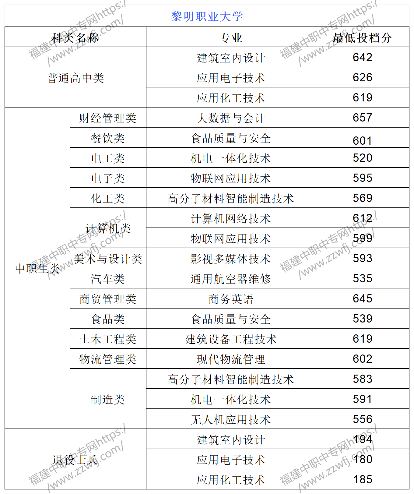 中職升學必看！2024年泉州高職分類招考錄取分數線
