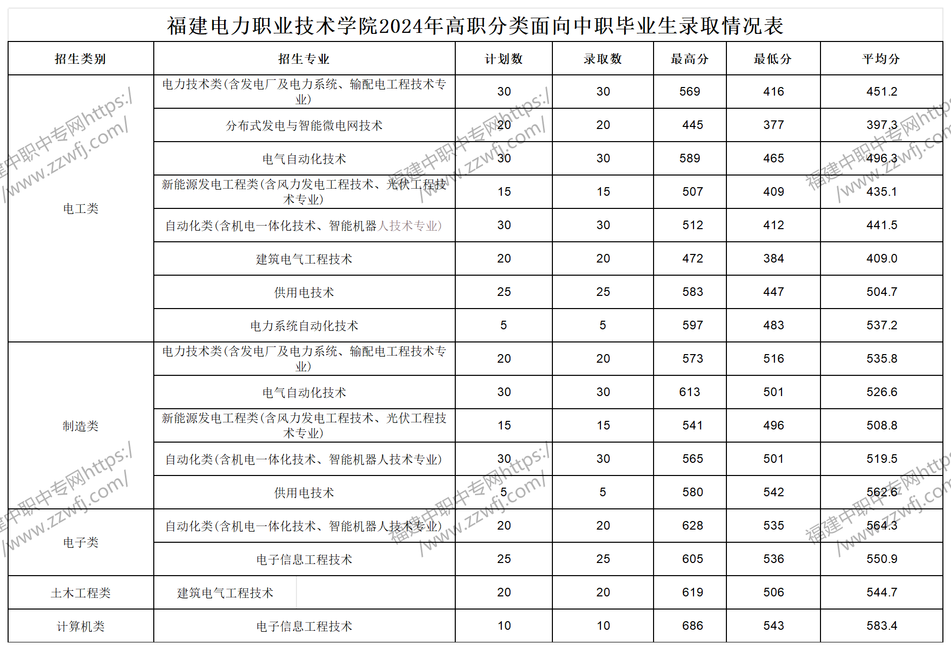 中職升學必看！2024年泉州高職分類招考錄取分數線