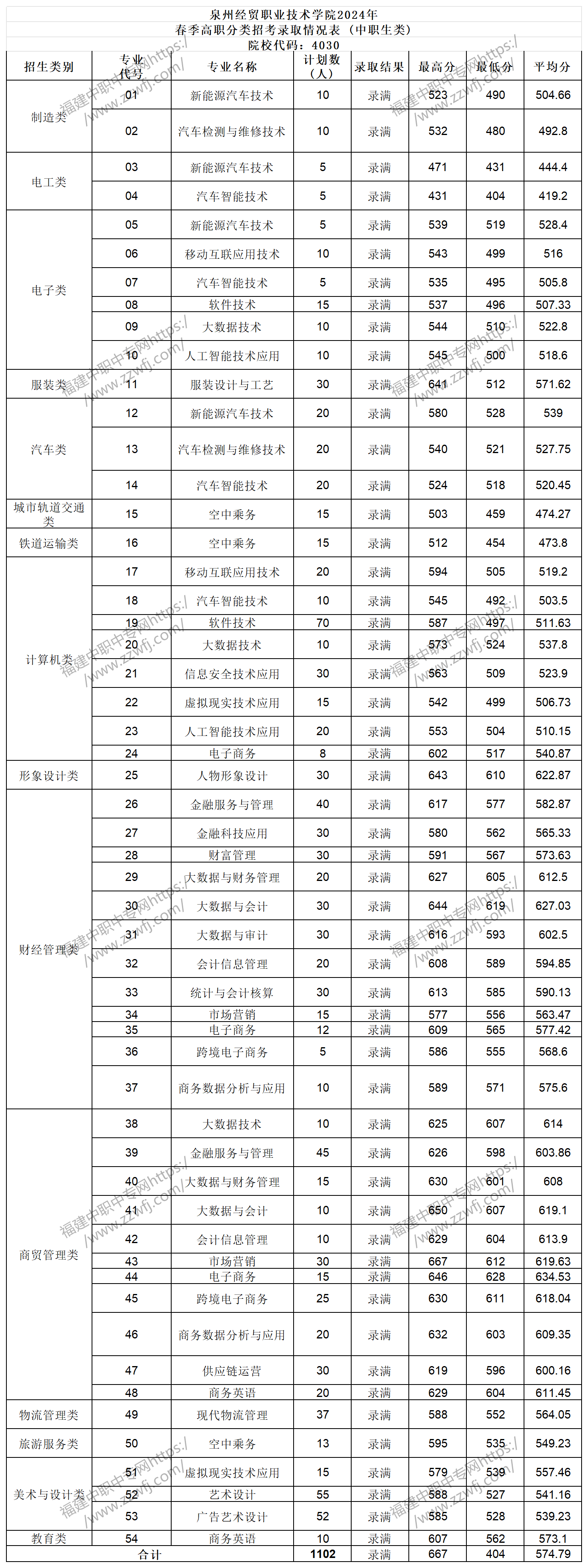 中職升學必看！2024年泉州高職分類招考錄取分數線