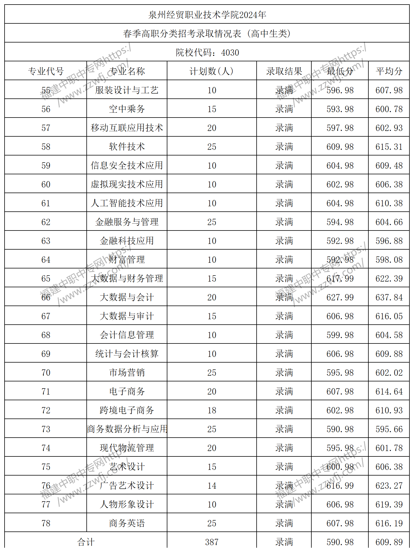 中職升學必看！2024年泉州高職分類招考錄取分數線