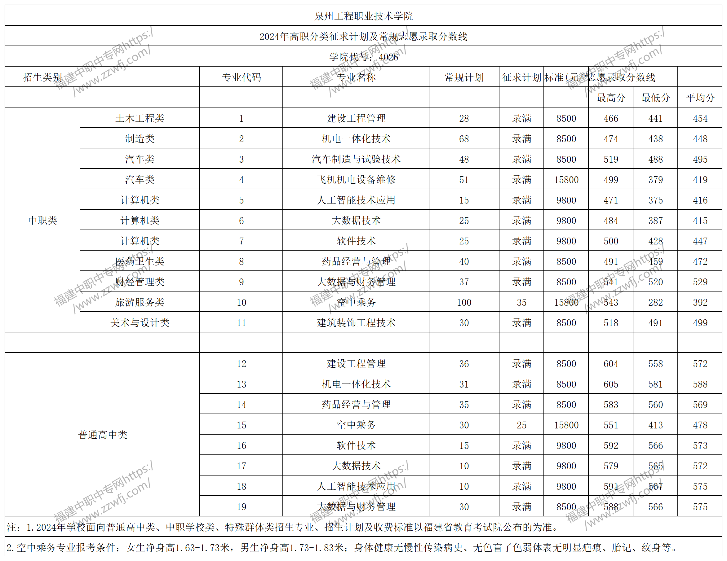 中職升學必看！2024年泉州高職分類招考錄取分數線
