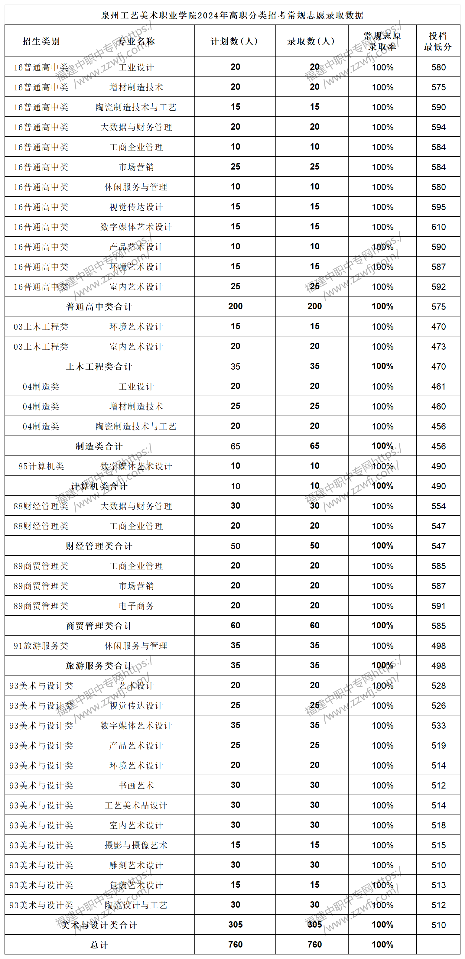 中職升學必看！2024年泉州高職分類招考錄取分數線