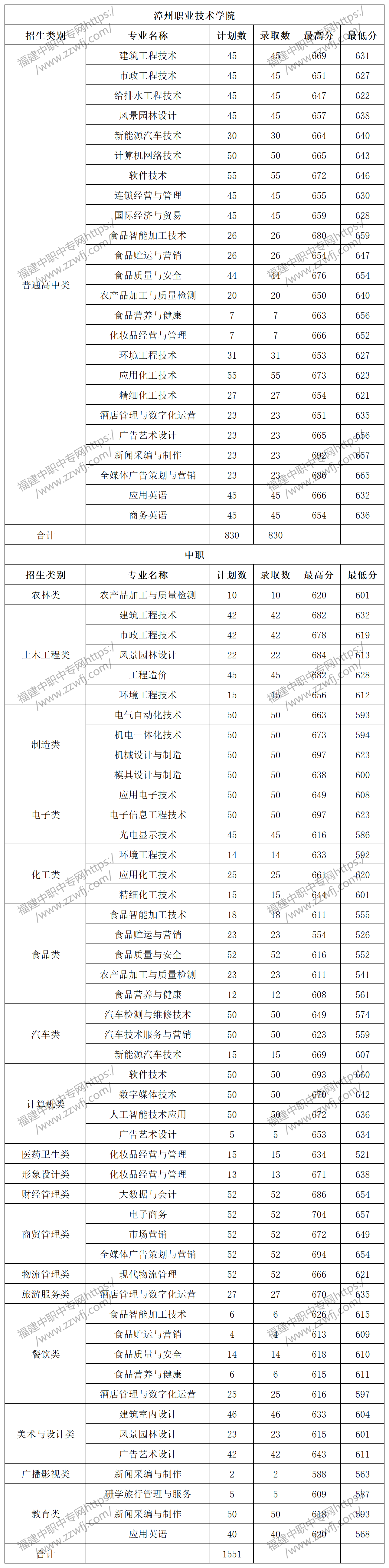 漳州高職分類招考錄取分數線