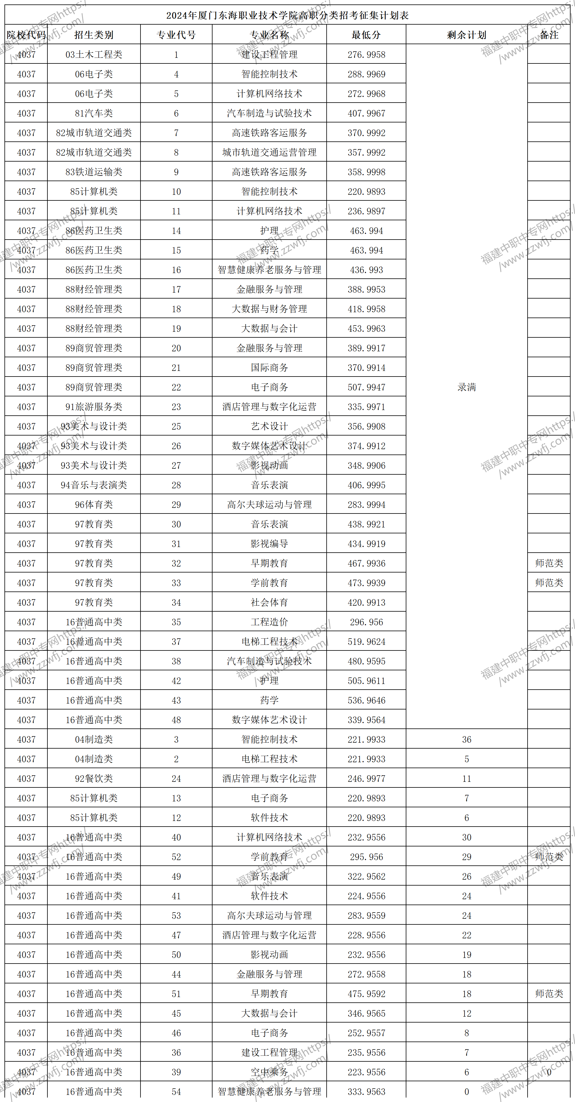 2024年廈門高職分類招考錄取分數線