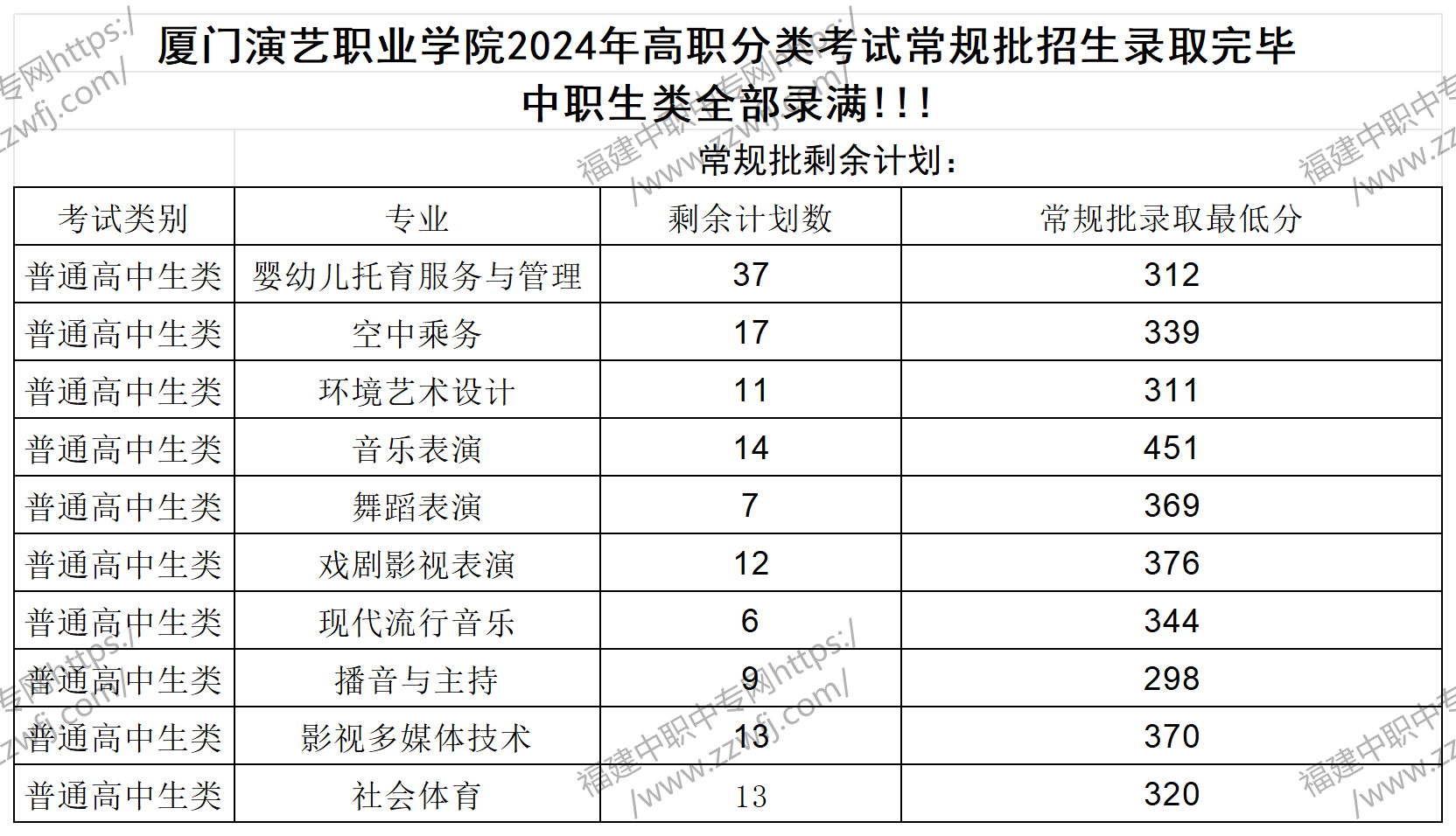 2024年廈門高職分類招考錄取分數線