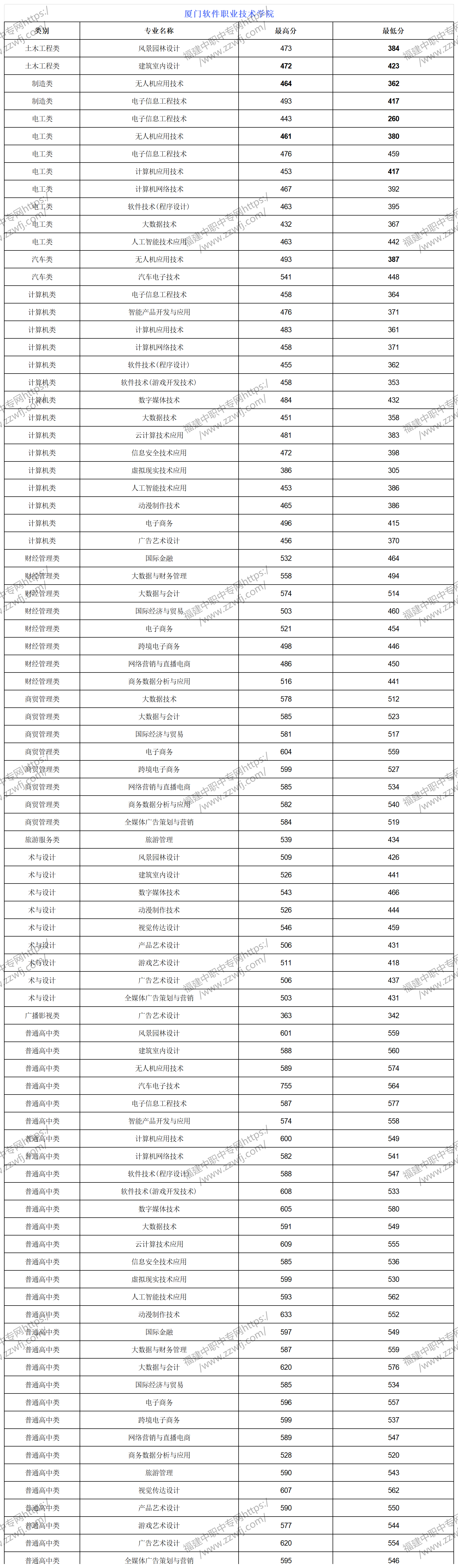 2024年廈門高職分類招考錄取分數線
