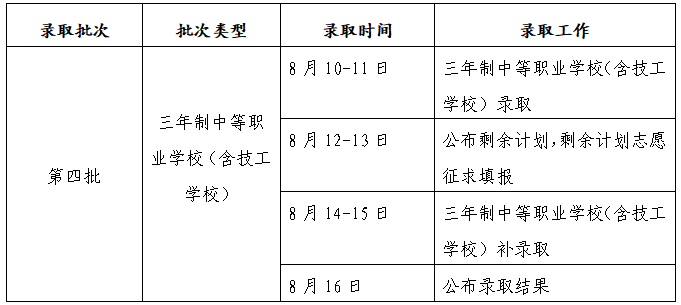 快看！三明第三批次五年制高職(含面試提前批)第二輪投檔錄取情況公布!