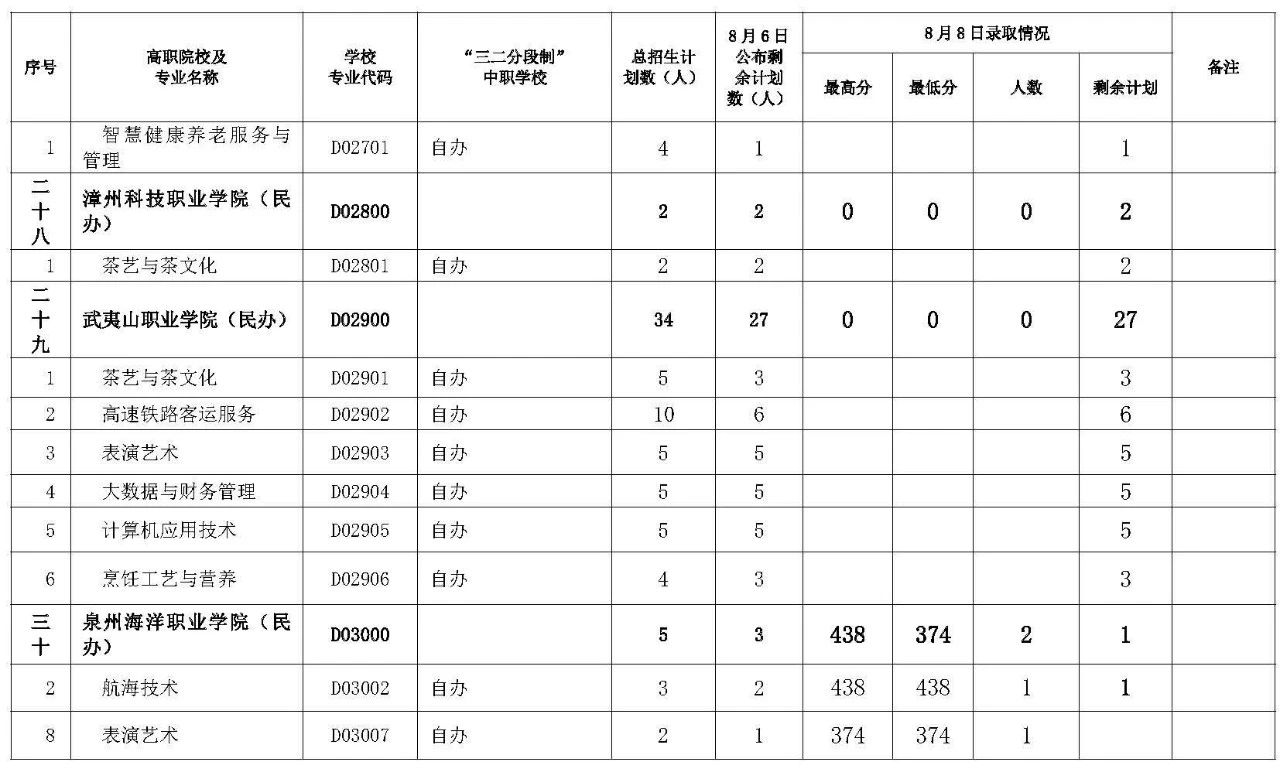 快看！三明第三批次五年制高職(含面試提前批)第二輪投檔錄取情況公布!