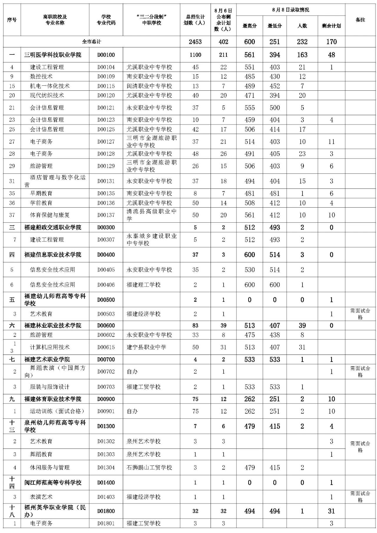 快看！三明第三批次五年制高職(含面試提前批)第二輪投檔錄取情況公布!