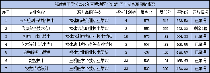 2024年福建理工學(xué)校三明市“3+2”五年制高職錄取情況