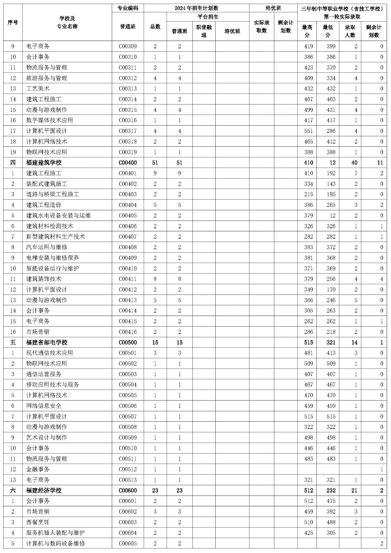 三明市2024年三年制中等職業(yè)學(xué)校（含技工學(xué)校）第一輪投檔錄取情況