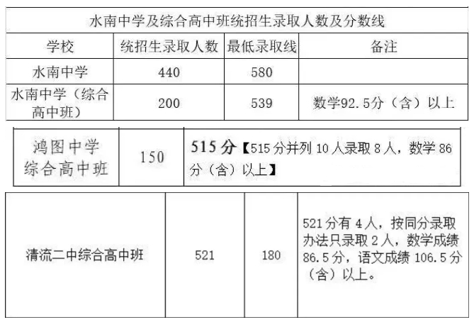 初升高資訊！2024年福建綜合高中班錄取分?jǐn)?shù)線匯總！