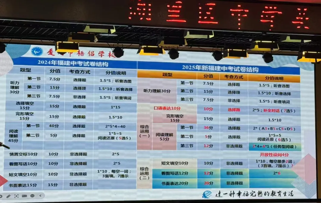 福建中考英語題型大改?考口語、取消選擇填空.....難度飆升!分數(shù)怎么算?