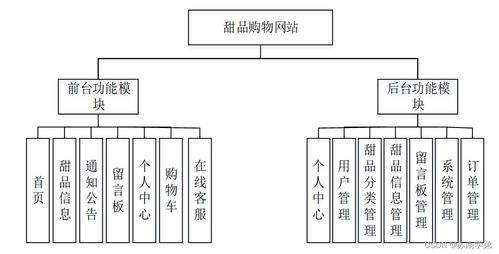 基于SpringBoot的甜品購物網站設計與實現