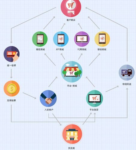 多商戶聯盟商家入駐型平臺軟件開發